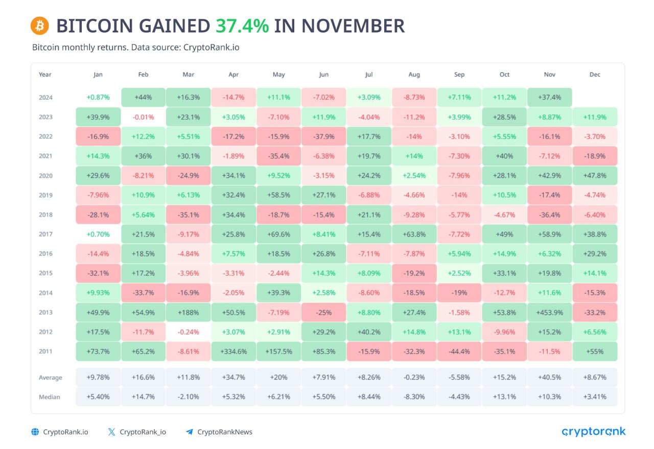 Самый лучший ноябрь для BTC с 2020 года В ноябре биткоин BTC вырос на 37,4%, став лучшим осенним месяцем для криптовалюты за последние четыре года. В сентябре и октябре 2024 года BTC прибавил 7,11% и 11,2%. Самый успешный ноябрь был в 2020 году +43% , а рекордным остается 2013 год +453,9% . Наихудший результат зафиксирован в ноябре 2018 года -36,4% . Декабрь традиционно успешен для BTC: в 2023 году рост составил 11,9%, в 2020 году — 47,8%, а средняя доходность с 2011 года — 3%. Аналитики CryptoRank связывают «трампо-ралли» с поддержкой не только крипторынка, но и американских деловых индексов. BTC превзошел по доходности все отраслевые индикаторы, включая S&P 500. Подробнее CryptoУикенд #159 #Биткоин #Криптовалюты #Инвестиции Академия Garantex Garantex Announcements ВКонтакте YouTube