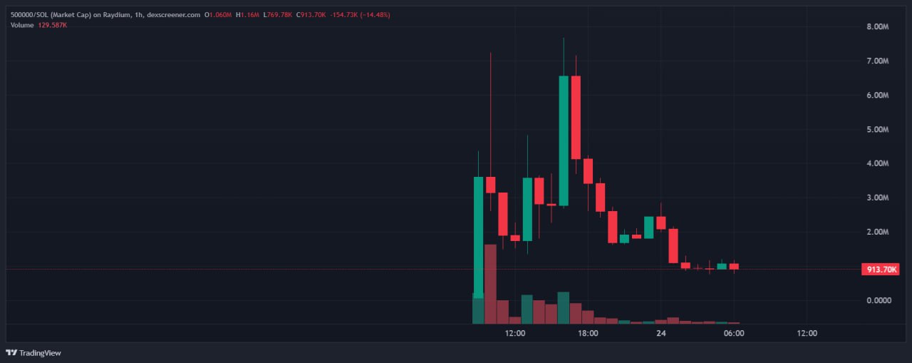 Bybit сообщила, что благодаря усилиям Solana Foundation и Pump Fun удалось «заблокировать и удалить» мем-токен одного из хакеров группировки Lazarus.   В сообществе отметили, что речь идет о токене QinShihuang, капитализация которого в моменте выросла выше $7 млн, а затем упала ниже $1 млн. Несмотря на блокировку  вероятно, адреса  и удаление проекта с Pump Fun, торги монетой продолжаются через сторонние сервисы.   Новости   AI   YouTube