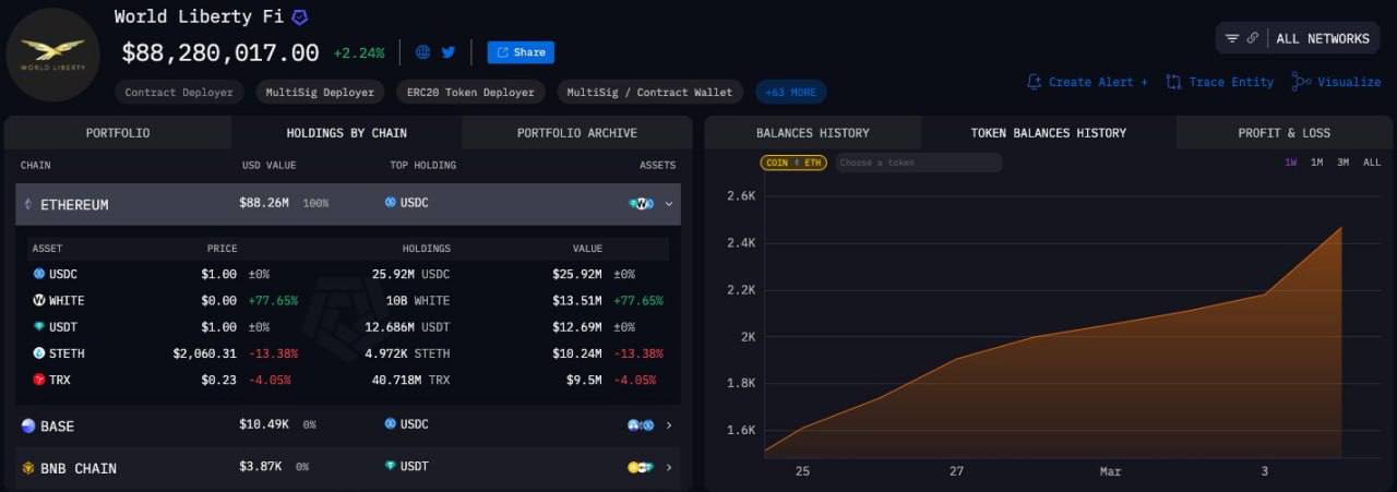 Криптопроект семьи Трампа — World Liberty Financial — наращивает запасы Ethereum.  За последнюю неделю компания практически удвоила активы в ETH.   ‍ Пересылайте своим друзьям, еще больше полезного у нас в канале   подписаться!