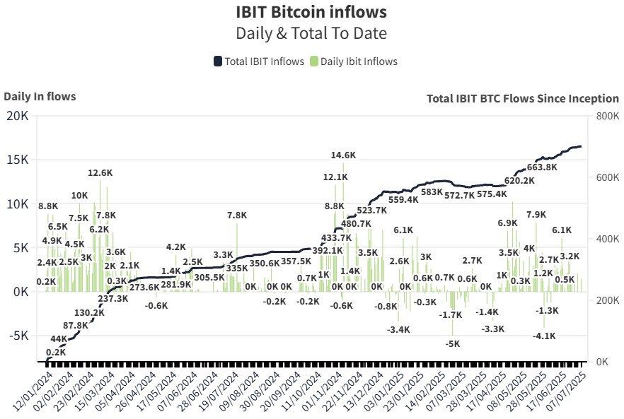 Объём монет в фонде BlackRock iShares Bitcoin ETF превысил 700 000 BTC — теперь на него приходится 55% всех BTC, находящихся в спотовых Bitcoin ETF.