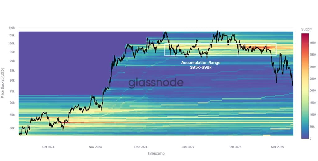 Glassnode: ряд ончейн-метрик указал на капитуляцию краткосрочных участников рынка биткоина, что вместе с признаками ослабления спроса говорит об утверждении фазы распределения после АТH.  Согласно аналитикам, наибольший спрос был проявлен в диапазоне $95 000-98 000, который в свое время выступал зоной интереса с верой в продолжение буллрана. С тех пор серьезных «покупок на дне» не наблюдается, а настроения сместились в сторону неприятия риска.   Специалисты определили диапазон справедливой стоимости на уровне $71 000 и $92 000, который совпадает с «разрывом ликвидности» между $70 000 и $88 000. Аналитики считают высокой вероятность формирования дна в указанных пределах, по крайней мере, в ближайшей перспективе.  Но в CryptoQuant допускают падение ниже. Анализируем метрики в формате News+  Новости   AI   YouTube