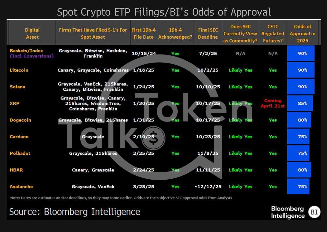 Bloomberg: какие альткоины получат ETF в 2025 году? Аналитики Bloomberg опубликовали обновлённые прогнозы по вероятности запуска биржевых фондов ETF на базе ведущих альткоинов. По их оценкам, наибольшие шансы получить одобрение от SEC имеют: Litecoin LTC и Solana SOL — 90% XRP — 85% Hedera HBAR и Dogecoin DOGE — 80% Cardano ADA , Polkadot DOT и Avalanche AVAX — 75% Если хотя бы часть этих ETF будет одобрена в 2025 году, рынок альткоинов может получить мощный импульс для роста.