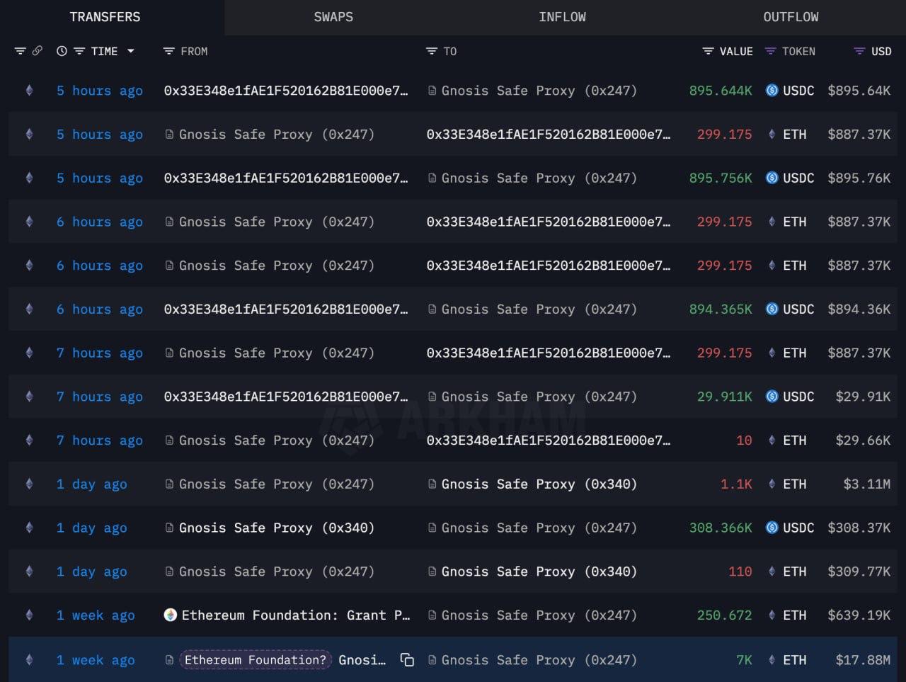 Ethereum Foundation продает ETH  Кошелёк, связанный с компанией, продал 1,207 ETH на $3.61 млн по цене около $2,992 за монету.  Это уже не первая продажа. Возможно, они решили зафиксировать прибыль, пока эфир на высоте     Стукач Трейдит на бирже ByBit