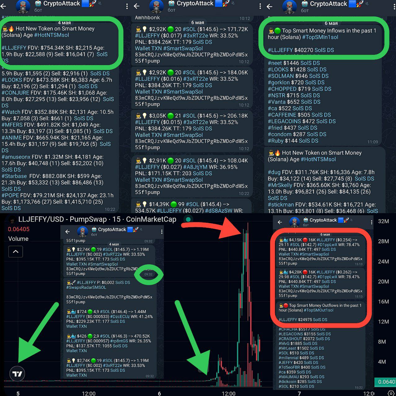 4 мая была опубликована новость о том, что якобы основатель #ZEREBRO Джеффи "покончил с собой" сегодня новость была удалена , но крипто-сыщики подвергли сомнению эту новость и обнаружили, что адрес, принадлежащий Джеффи, продолжает "продавать ZEREBRO, а после переводить USDC на HTX". Впоследствии средства перешли на другой адрес, также принадлежащий Джеффи и был создан новый токен #LLJEFFY. Инцидент произошёл вскоре после того, как Джеффи опубликовал статью, в которой изложил концепцию Legacoins — термина, который он создал для обозначения новой категории мемкоинов, ориентированных на постоянство, наследие и бессмертие. Примечательно, что SmartMoney начали закупать LLJEFFY сразу после запуска 4 мая, с 09:32 по мск , а в 10:22 токен уже появился на первом месте в топе "Hot new tokens" среди умных кошельков. Но основной рост +9000% произошёл сегодня, после того как теме придали хайп крипто-сыщики. Покупки у умных кошельков начались с 10:12, а в 11:09 токен попал на первое место в топе по покупкам у SmartMoney. С 15:13 токен начали активно продавать, в результате чего LLJEFFY попал в топ по продажам SmartMoney и утратил почти весь свой рост. #CAreport