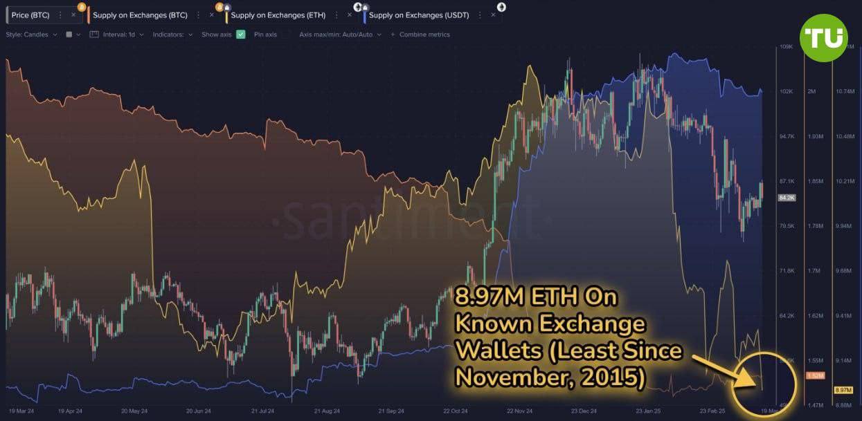 Ethereum ETH . Возможный сигнал. Эксперты аналитической платформы Santiment обратили внимание на то, что благодаря сегменту децентрализованного финансирования DeFi и стейкингу, держатели Ethereum "выводят" криптовалюту с криптобирж. Из-за этого уровень предложения Ethereum на криптовалютных торговых площадках опустился до минимумам, который последний раз фиксировался в ноябре 2015 года - 8,97 млн. монет. По оценкам Santiment, только за последние 7 недель предложение снизилось на 16,40%. По мнению экспертов, такая ситуация может стать основой для, как минимум, отскока цены второй по капитализации криптовалюты, который может перерасти в полноценный рост, так как не исключено, что период покупки криптокитов ETH со скидкой близок к завершению. Ранее мы неоднократно писали про возможный шок предложения Bitcoin, но эксперты подсветили, что такой сценарий при скачке спроса может реализоваться и в Ethereum. Не рекомендация! Ставьте , если канал полезен!