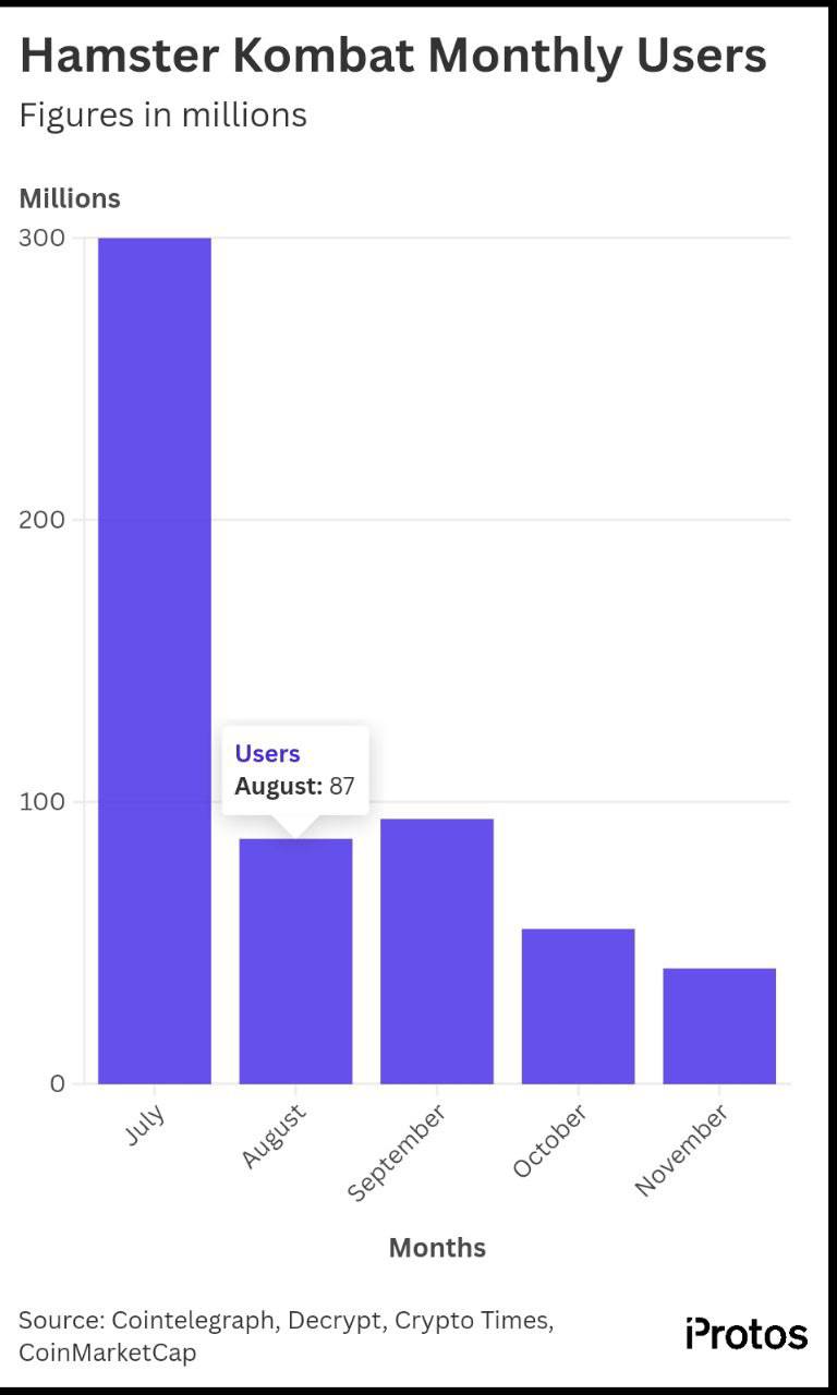 Hamster Kombat, которая в августе имела 300 миллионов игроков, по сообщениям утратила 259 миллионов пользователей, и сейчас количество активных игроков составляет 41 миллион.   Кроме того, токен игры упал на 76% с момента своего запуска из-за недостаточно привлекательного игрового процесса и графики, созданной с помощью искусственного интеллекта.  Оставайтесь в курсе последних новостей вместе с