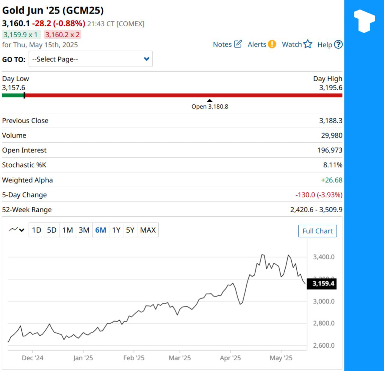 Золото закрылось ниже $3160, самого низкого уровня за месяц, снизившись примерно на 10% по сравнению с историческим максимумом в $3509,9.    Телеграм  Х      Сообщество  Источник