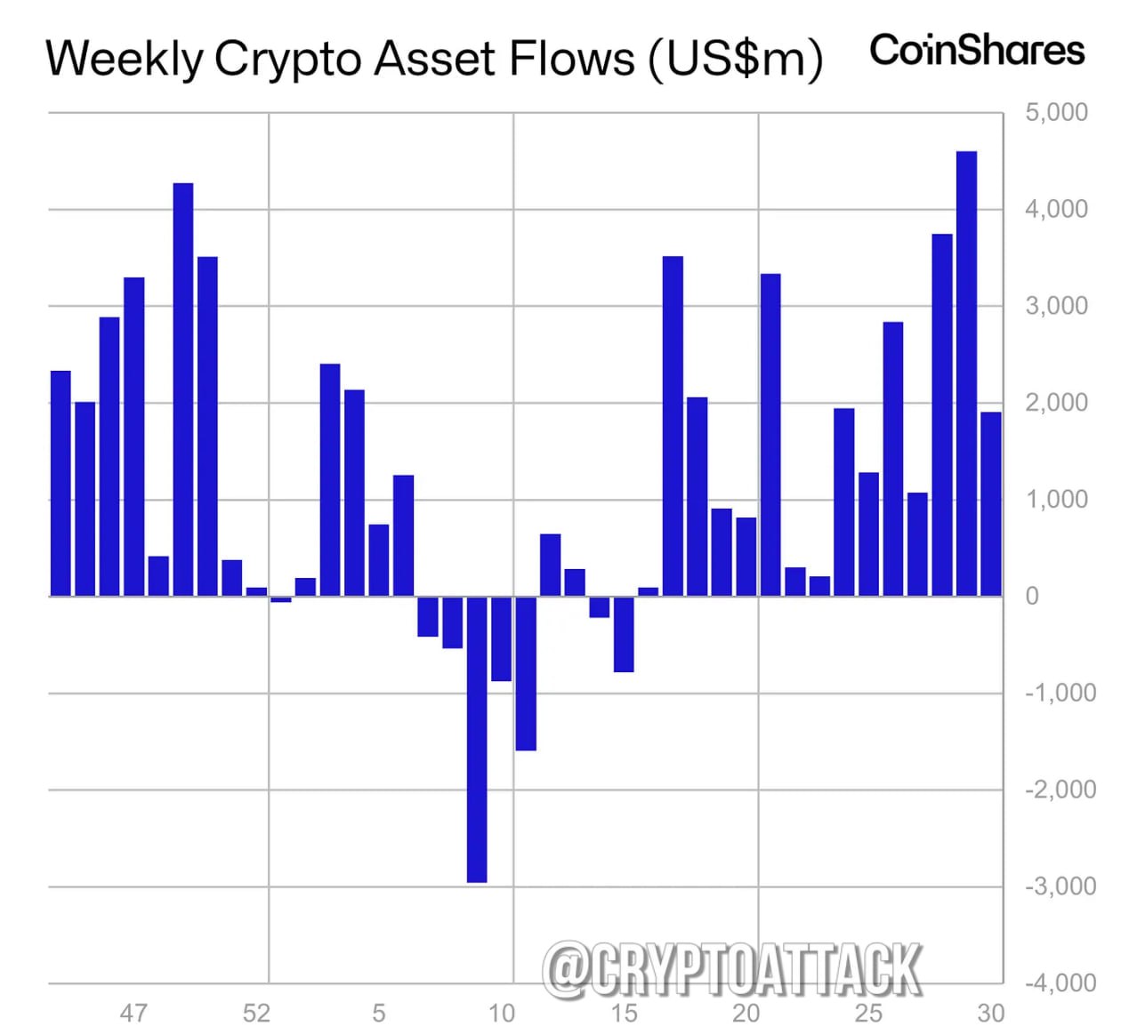 Отчёт CoinShares по фин потокам в крипте за последнюю неделю: - На прошлой неделе приток инвестиционных продуктов в цифровые активы составил ~1,9 млрд $; - у #BTC отток на 175 млн $; - у #ETH приток на 1,59 млрд $; - у #SOL приток на 311 млн $; - у #XRP приток на 189 млн $.