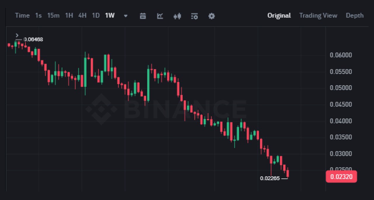 Цена Ethereum в паре ETH/BTC упала ниже 0.023 впервые с конца декабря 2020 года.