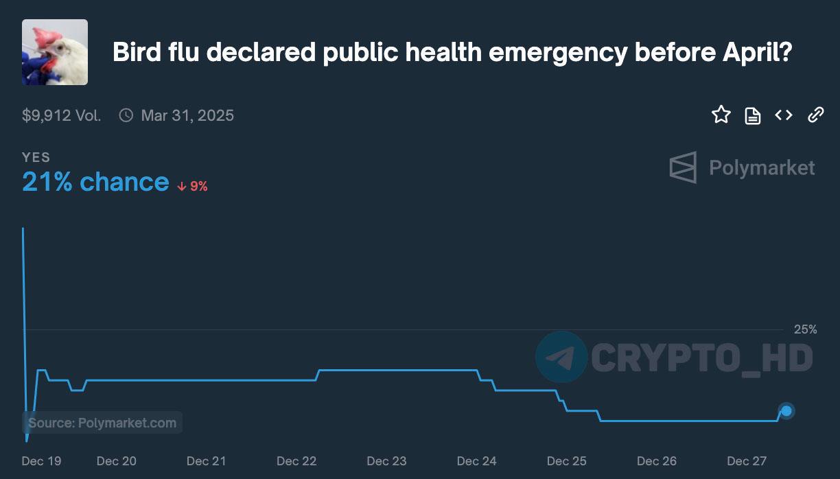 Миру грозит новая пандемия – мутация птичьего гриппа!  РИА   На Polymerket уже делают ставки: «Присвоят ли птичьем гриппу статус ЧС до апреля 2025 года?»  вероятность = 21%   В США обнаружили мутацию вируса у пациента из Луизианы. Болезнь протекала тяжело.    Достаточно всего одной мутации, чтобы штамм птичьего гриппа H5N1 начал быстро распространяться среди людей. Миру может грозить новая пандемия.   Но пока риск вспышки птичьего гриппа остается НИЗКИМ.  Сryptо Headlines