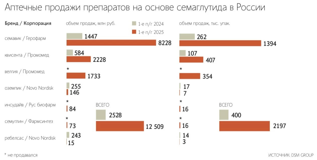 Аптечные продажи «Оземпика» и его аналогов в России выросли в 4 раза за прошедшее полугодие и составили более 12 млрд рублей  Такие данные предоставили в DSM Group: общий объем продаж составил 12,5 млрд, в 4 раза больше, чем за аналогичный период 2024-го. Похожие цифры и у RNC Pharma: там отмечают увеличение в 4,2 раза, до 11,7 млрд рублей. В натуральном выражении объем реализации таких средств вырос в 4,5–4,6 раза до 2,2 млн упаковок, согласно данным обеих аналитических компаний.  Все за счет увеличения ассортимента дженериков    Также снижается стоимость самого препарата. Так, по данным RNC Pharma, средняя цена упаковки семаглутида в январе-июне составила 5300 рублей — на 8% меньше, чем было годом ранее.   В Novo Nordisk перестали поставлять оригинальный семаглутид в Россию с конца 2023 года, тем не менее он продолжает продаваться в аптеках. По данным DSM Group, в январе-июне фармрозница реализовала 7140 штук оригинального препарата на 146 млн рублей. Аптеки также продали за этот период 13 933 упаковок «Ребелсаса»  семаглутид в таблетках . В компании-оригинаторе заявили, что «не контролируют» импорт своей продукции «через неофициальные каналы поставок» и не отслеживают ее выпуск в гражданский оборот. Аналитики отмечают, что препарат может завозиться в страну по серым каналам.  Фото: Ведомости.