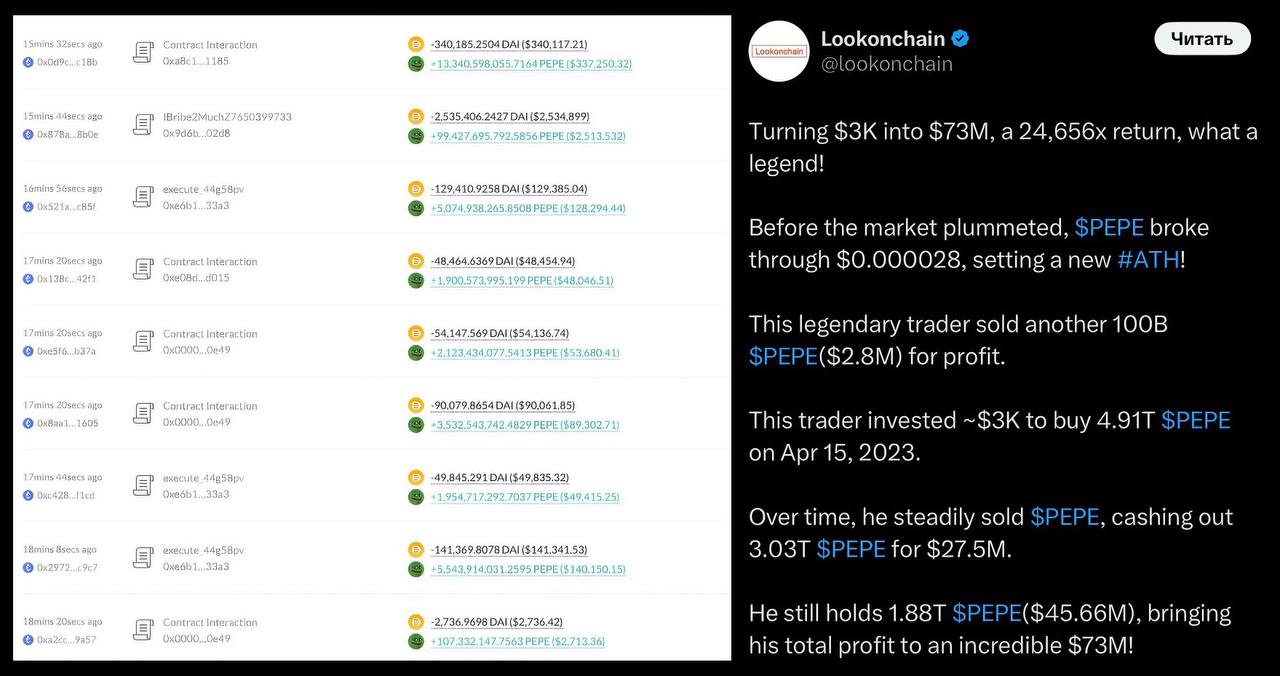 PEPE заменит DOGE! 15 апреля 2023 года неизвестный трейдер, вложив всего $3000 в мемкоин PEPE, сумел заработать $73 млн, увеличив свои инвестиции в 24 656 раз. Трейдер уже зафиксировал PEPE на сумму $27,5 млн, а остальные $45,66 млн удерживает. Тем временем крупные инвесторы продолжают активно скупать токены PEPE. Только за последние несколько часов девять кошельков вложили $13,8 млн в покупку 555 млрд PEPE. Средняя цена этих сделок составила $0,000025.