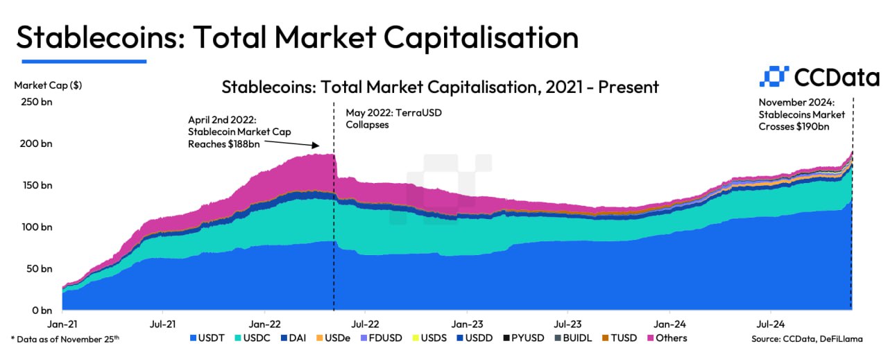 Капитализация стейблкоинов в ноябре выросла на 10% По данным CCData, объем торгов стейблкоинами увеличился на 77,5%, достигнув $1,81 трлн. Общая капитализация цифровых валют с фиатным обеспечением превысила $190 млрд, обновив рекорд апреля 2022 года $188 млрд . Однако доля стейблкоинов на рынке сократилась с 7,22% до 5,54%. Это связано с перераспределением капитала в пользу биткоина и альткоинов. USDT занимает лидирующую позицию, обеспечивая около 70% всех операций. Его капитализация превышает $133 млрд. На прошлой неделе объем торгов USDT составил $279 млрд, а 80% кошельков работают на блокчейне Tron. На втором месте USDC с капитализацией $38,9 млрд +12,1% за ноябрь . Предложение токена достигло максимума с февраля 2023 года. #Стейблкоины #USDT #Криптовалюты Академия Garantex Garantex Announcements ВКонтакте YouTube