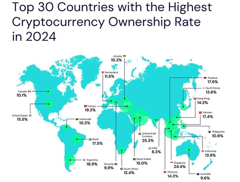 ТОП30 стран с самым большим количеством держателей криптовалюты на конец 2024 года  Более 562 млн людей по всему миру прямо сейчас владеют криптовалютой. Почти 7% населения планеты.  Но мы только начинаем.   Криптограм   Биржи: ByBit, BingX, OKX