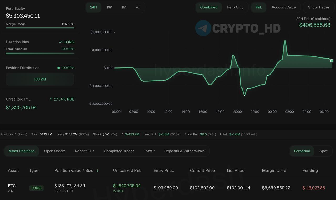 Трейдер AguilaTrades увеличил свой лонг по BTC с 20х плечом до 133,000,000$+ следить Цена ликвидации: 102,001$. Ранее: $91m Crypto Headlines
