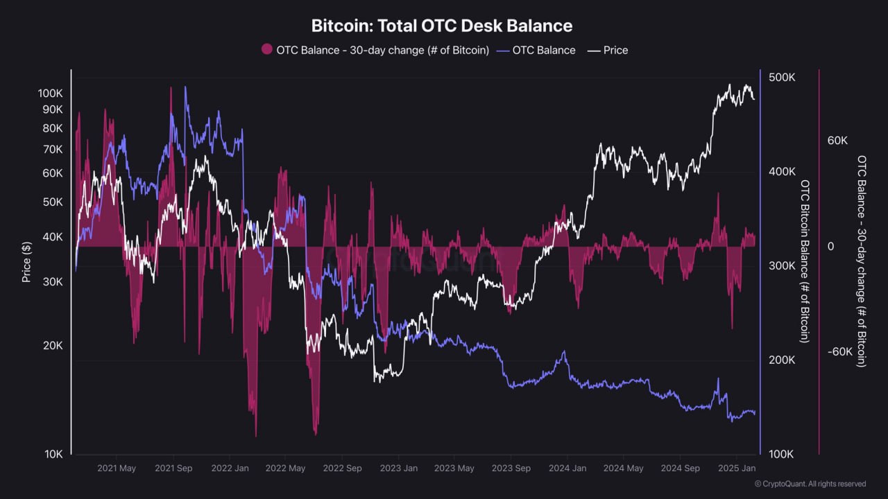 1  $BTC Баланс вне биржевых площадок резко снижаются - Может ли это стать ключевым фактором в этом цикле?    Институциональные игроки, включая хедж-фонды, правительства и крупные корпорации, традиционно использовали внебиржевые площадки для приобретения биткоинов, не оказывая влияния на рынок.    В сентябре 2021 года остаток на внебиржевом счете составлял около 480 тыс. BTC, а на сегодняшний день осталось 146 тыс. BTC. Это снижение сохранилось даже после того, как биткоин достиг отметки в 100 тыс. долларов, что отражает устойчивый и высокий спрос.  - Где они будут покупать дальше?