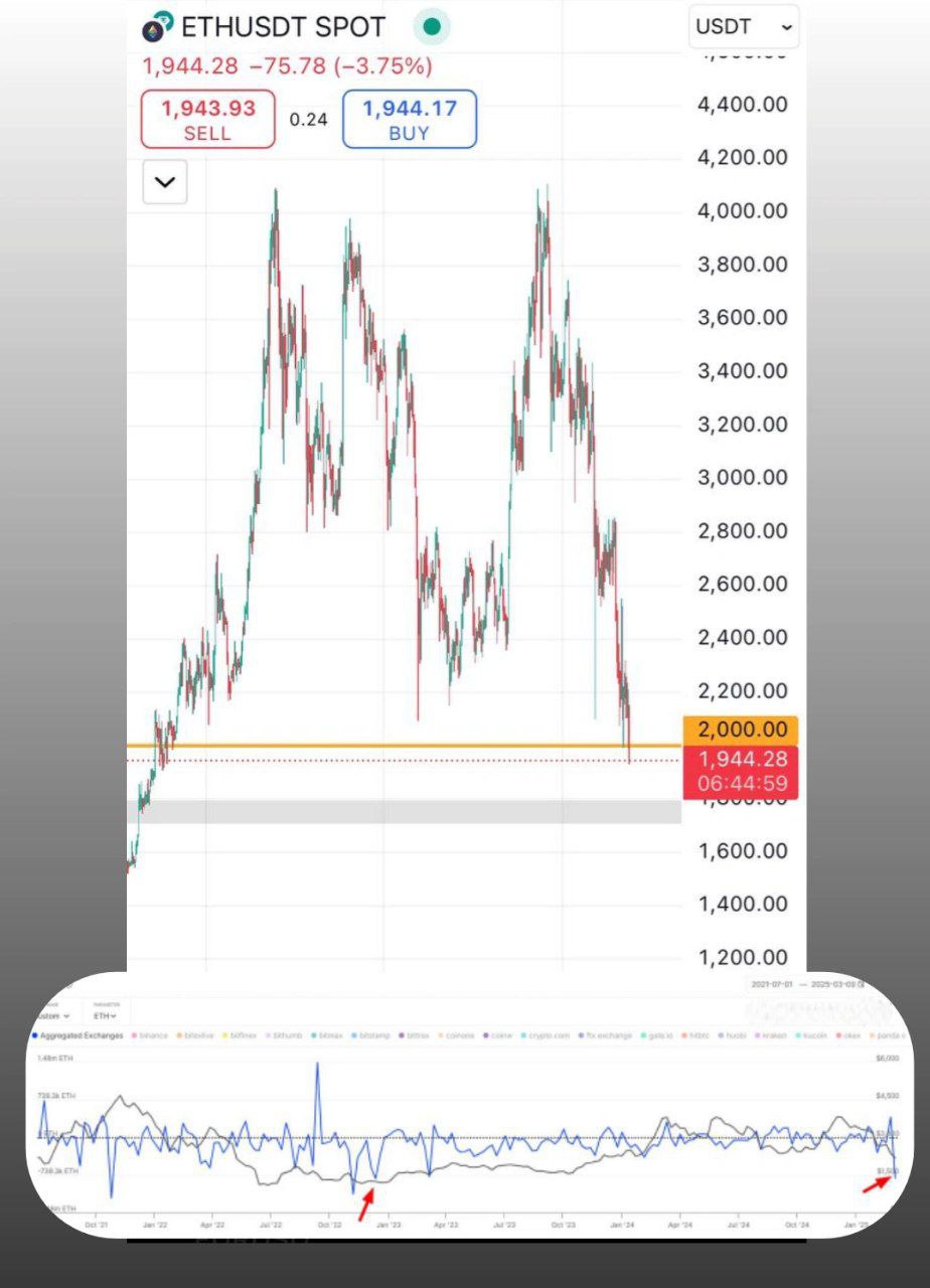ETH уходит с бирж – сигнал на покупку?       За прошлую неделю с бирж вывели ETH на $1,8 млрд – рекордный объем с декабря 2022 года.      Несмотря на негатив, крупные игроки могут накапливать монеты.      Что дальше?   — ETH пробил поддержку и закрепился ниже $2 000.   — Есть шанс падения до $1 800, где можно ожидать отскок.   — Давление на цену может продолжиться.    Что ты думаешь?      Crypto Chat   Exchange   ADS