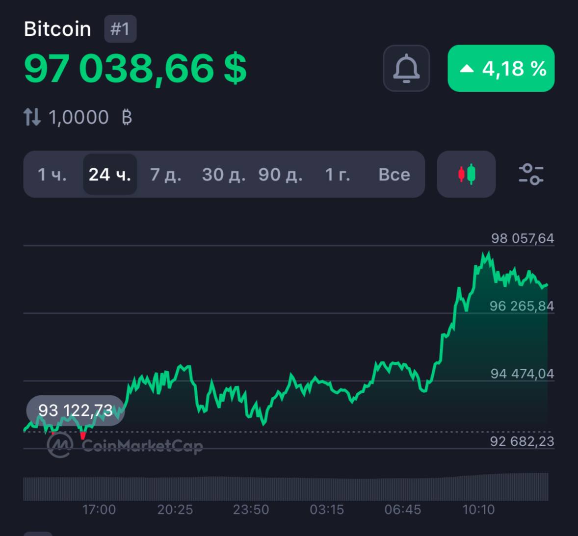 Bitcoin  BTC  приближается к отметке в $100,000.