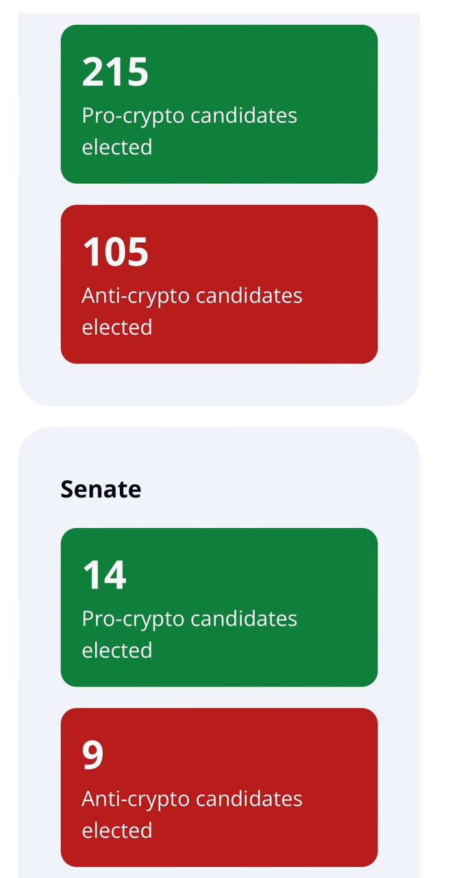 В Палату представителей избраны уже 215 кандидатов, выступающих за криптовалюту  против 105 негативно настроенных оппонентов , а в Сенат попали 14 представителей крипто-лобби  с противовесом в 9     - поддерживайте канал реакцией    - подпишитесь на Крипто Сливы