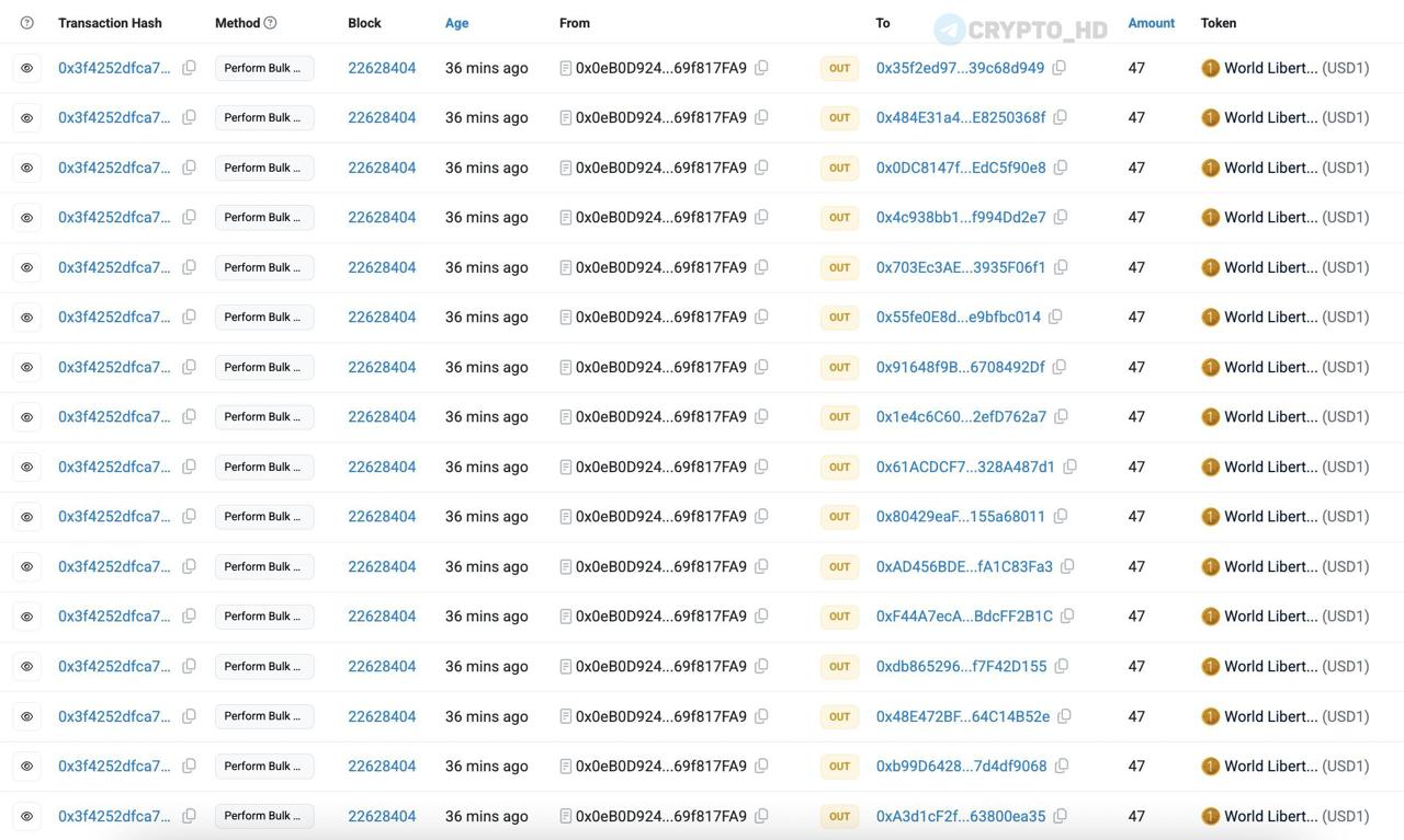 Компания Дональда Трампа World Liberty Financial раздала эирдроп etherscan По 47 токенов #USD1 получили все кошельки, предположительно участвовавшие в токенсейле #WLFI. Число 47 выбрано не случайно — оно символизирует статус Дональда Трампа как 47-го президента США. Ранее: рестейкинг Crypto Headlines