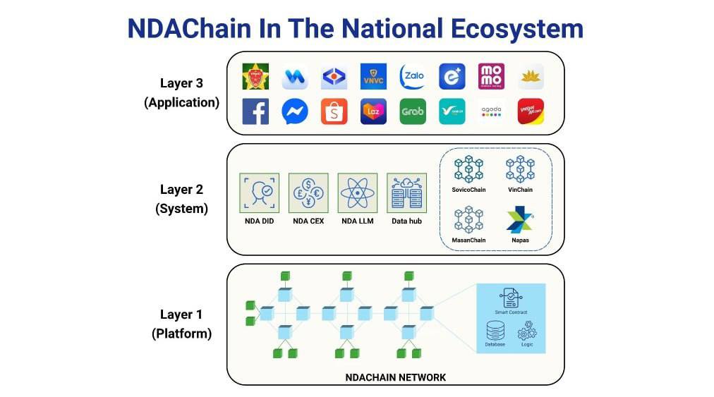 Во Вьетнаме запустили национальную блокчейн-платформу NDAChain — она станет основой для всей цифровой инфраструктуры страны.      ссылка для регистрации на WEEX +приветственный бонус       код при регистрации через приложение:  af32