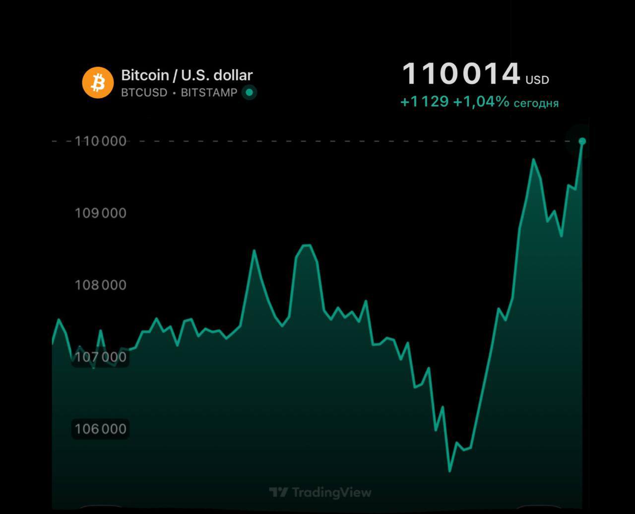 Биткоин взлетел выше $110 000