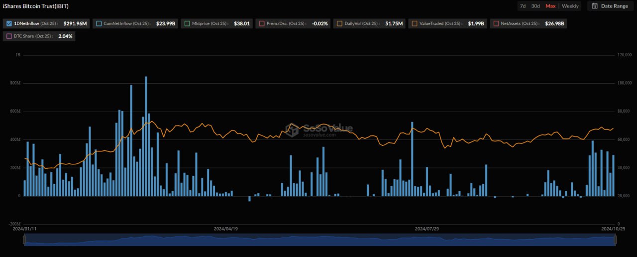 Биткоин-резервы компании BlackRock преодолели отметку в 403 000 BTC -- Американский финансовый гигант вновь увеличил объем подконтрольного ему биткоина. -- По данным аналитиков Lookonchain, BlackRock владеет более 403 000 BTC. -- Это объем актива на момент подготовки материала оценивается в $27,3 млрд. Инвестиционная компания BlackRock теперь владеет 403 725 BTC, заявили аналитики Lookonchain. При цене первой криптовалюты в $67 700 этот объем актива оценивается в $27,3 млрд. Эксперты отмечают, что за прошедшие две недели компания приобрела 34 085 BTC на общую сумму в $2,3 млрд. Таким образом BlackRock укрепила свои позиции в качестве одного из крупнейших институциональных держателей биткоина. Аналитики отмечают, что важную роль в накоплении компанией криптовалюты играет ее спотовый биткоин-ETF — iShares Bitcoin Trust IBIT . В период с 18 по 25 октября 2024 года биржевой фонд получил приток в $1,14 млрд, по данным платформы SoSo Value. Помимо этого, IBIT является лидером по объему средств под управлением AUM среди американских спотовых биткоин-ETF. Показатель инвестиционного продукта составляет $26,98 млрд. Ближайший конкурент криптофонда BlackRock — спотовый биткоин-ETF от компании Grayscale Investments GBTC . Под его управлением находятся активы на $14,72 млрд. Ранее генеральный директор BlackRock Ларри Финк назвал первую криптовалюту альтернативой золоту. Кроме того, по мнению предпринимателя, рост индустрии цифровых активов будет продолжаться независимо от того, кто станет победителем на грядущих выборах президента США. Напомним, мы писали, что Комиссия по ценным бумагам и биржам США одобрила заявку BlackRock на торговлю опционами для спотового биткоин-ETF.
