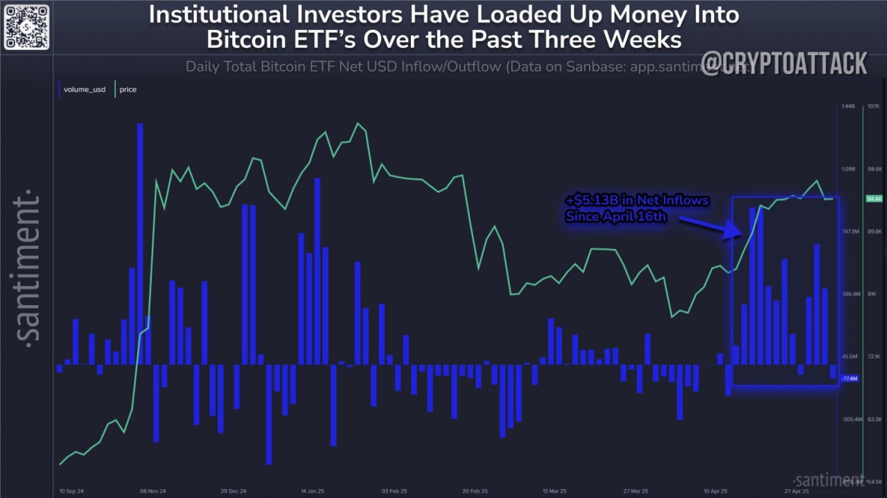 #BTC #ETF Santiment: пока трейдеры готовятся к предстоящему решению FOMC, следует отметить, что рынок не увидит серьезного падения, поскольку приток денег в BTC-ETF был очень высоким с середины апреля: с 16 апреля в BTC-ETF было переведено $5,13 млрд.
