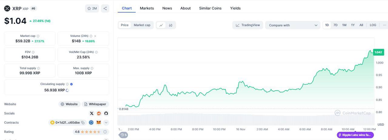 XRP достиг $1 впервые с октября 2021 года       О КРИПТЕ