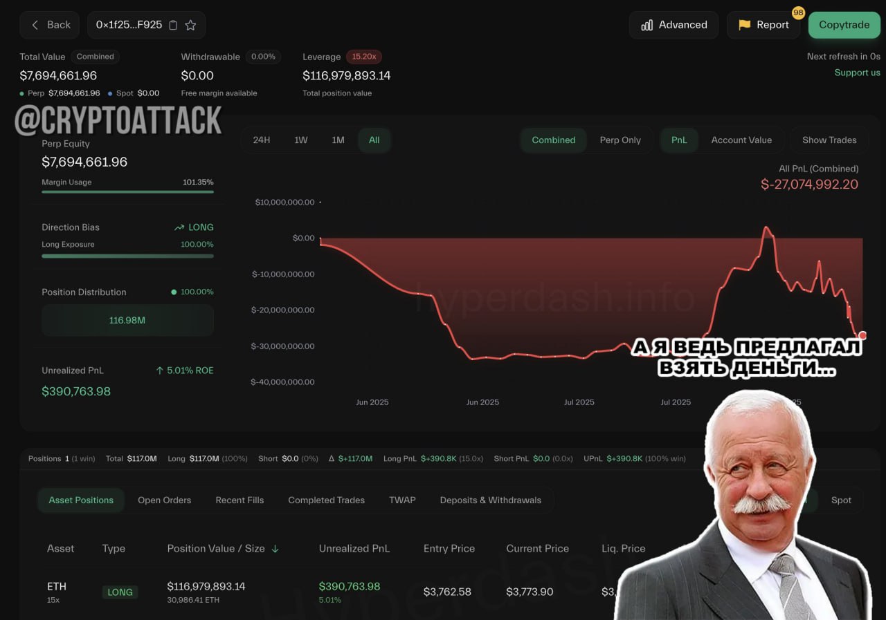 AguilaTrades закрыл шорт по #ETH с убытком более $8 млн, а затем перешёл в лонг. Он пришёл от >$35 млн убытков до >$3 млн прибыли, а теперь снова вернулся к убытку >$27 млн.