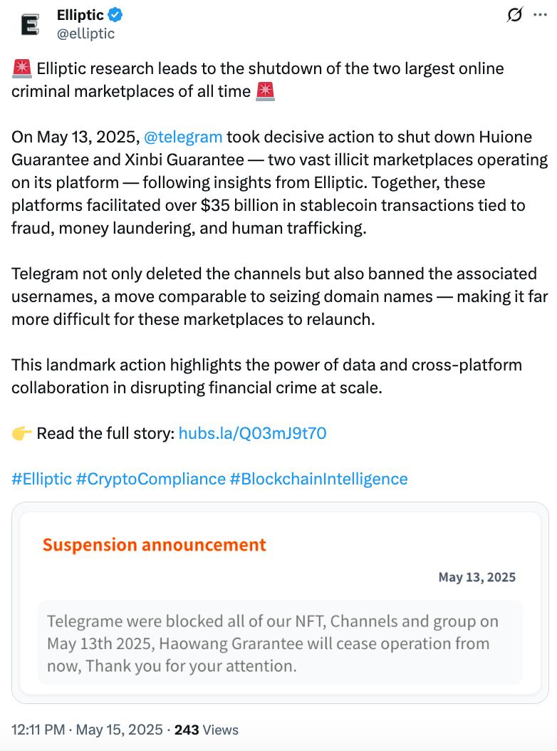 Telegram закрыл крупнейший крипто-черный рынок Haowang Guarantee 13 мая Telegram забанил Haowang Guarantee — нелегальную площадку в мессенджере, где продавали ворованные данные, фейковые ID и отмытые USDT. По данным Elliptic, через Haowang прошло более $27 млрд, включая $300M от скамов в США и $37M, связанных с хакерами из КНДР. Но система продолжает жить — на замену уже вышли клоны, которые берут на себя трафик и продолжают обрабатывать миллиарды.