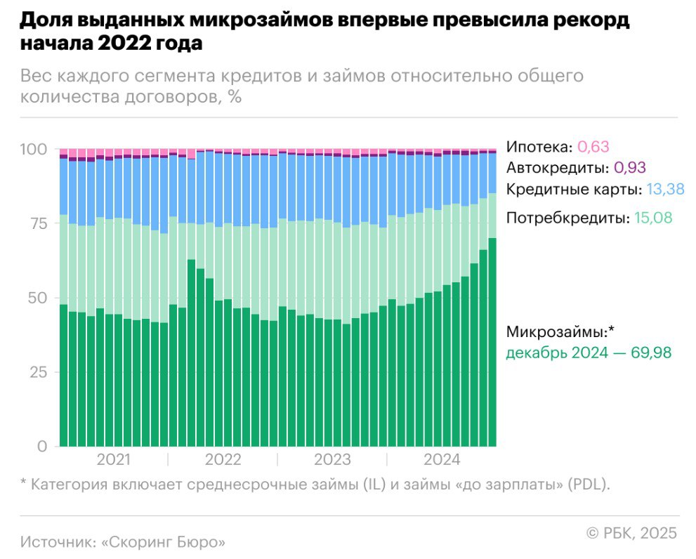 Россияне вместо потребительских кредитов в банке стали чаще брать микрозаймы.  В декабре 2024 года 70% от общего числа новых кредитов, взятых россиянами, пришлось на займы от МФО.  Прирост доли микрозаймов в выдачах стал самым заметным как минимум с 2021 года.   За январь-сентябрь МФО предоставили россиянам займы на 1,26 трлн рублей  +23,3% год к году .  МФО массово не ужесточали риск-политики в конце 2024 года, поэтому частично заместили банки в удовлетворении спроса заемщиков.  К тому же эксперты отмечают схожесть некоторых продуктов МФО с банковскими, то есть границы «стоимости» заемных денег между ними постепенно стираются.    ProБанки