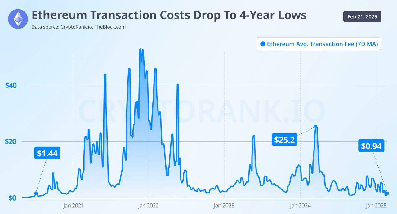 CryptoRank: 7-дневная скользящая средняя комиссий за транзакции в сети Ethereum 20 февраля упала до $0,94, достигнув самого низкого уровня за более чем 4 года.