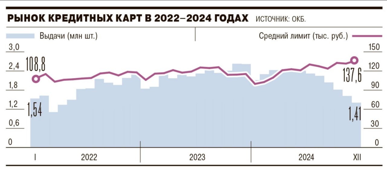 Выдачи кредитных карт в декабре 2024 года рухнули до минимальных значений с весны 2022 года — до 1,4 млн шт. Причины?    В периоды повышения макроэкономической неопределенности банки «отрезают» выдачи наименее благонадежным клиентам.    Также банки сокращают капиталоемкие выдачи с высоким ПДН и ПСК.    В IV кв. 2024 года банки серьезно оптимизировали параметры кредитных карт, в частности, сокращали срок беспроцентного периода, объем лимитов для отдельных клиентов.  При этом в декабре 2024 года средний размер лимита по карте вырос на 3,5%, до 137,5 тыс. рублей — максимального значения с начала 2019 года. За год лимит вырос почти на 19%.  Эксперты не исключают дальнейшего роста лимитов по кредитным картам, хотя и более умеренными темпами.    ProБанки