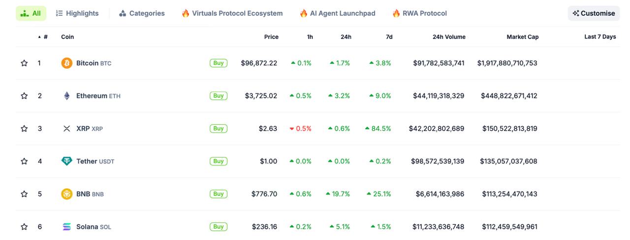 Согласно данным CoinGecko, рыночная капитализация BNB превысила капитализацию Solana  SOL , что сделало BNB пятой крупнейшей криптовалютой.   Крипто ТВ
