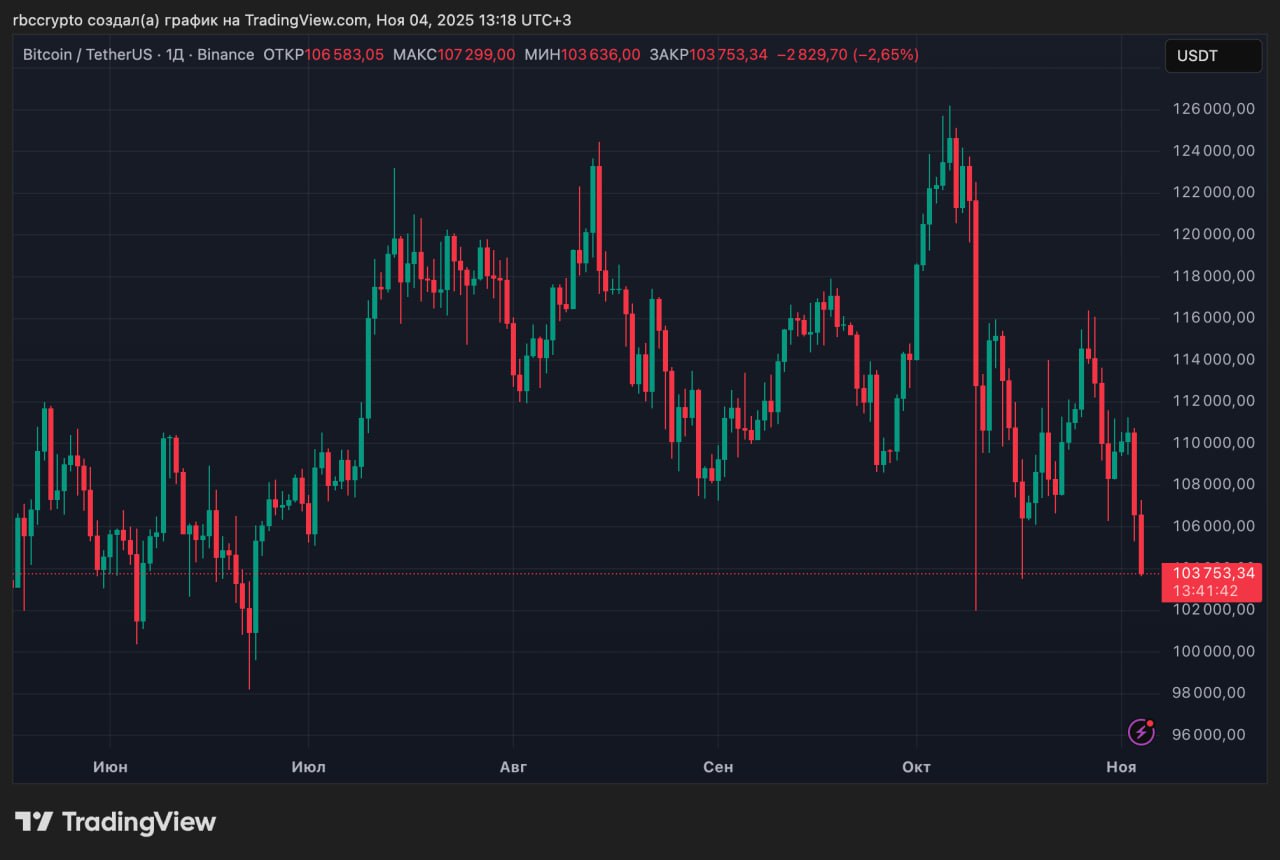 Курс криптовалют вновь испытал резкий обвал Биржевая площадка зарегистрировала значительное снижение стоимости основных криптовалют Биткоин опустился ниже отметки в 036 104 000 а стоимость эфира упала ниже 036 3 500 Практически весь список популярных токенов входящих в топ 100 показал отрицательную динамику исключением стали криптовалюты DASH ICP ZEC и ZK Общее количество ликвидаций длинных позиций за последний день составило 1 22 млрд причем значительная доля убытков пришлась непосредственно на держателей биткоинов 400 млн