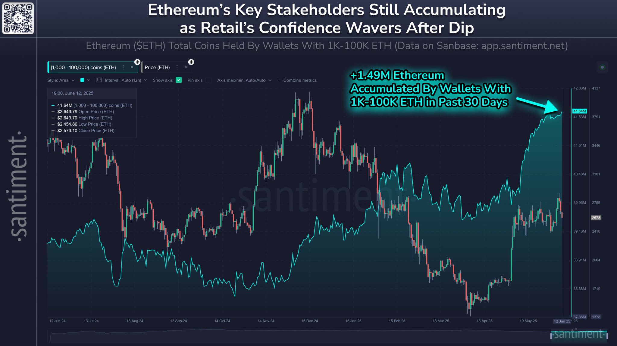 Twitter В настоящее время 6,392 кошельков держат от 1K до 100K Ethereum. За прошедший месяц эти ключевые кошельки китов и акул активно увеличивали количество монет, в то время как розничные трейдеры фиксировали прибыль. За эти прошедшие 30 дней группой было накоплено на +1.49M больше $ETH, что увеличило их владения на +3.72%. В настоящее время они держат 26.98% от всего объема второй по капитализации криптовалюты на рынке. Торгуем на Bybit Торгуем на BingX Pro Energy