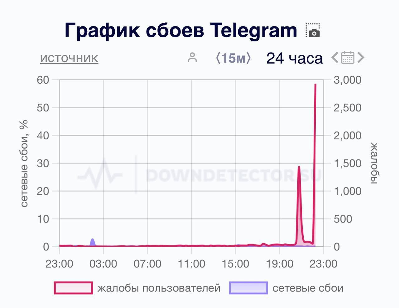 В новогоднюю ночь Telegram столкнулся с серьёзным сбоем в работе.