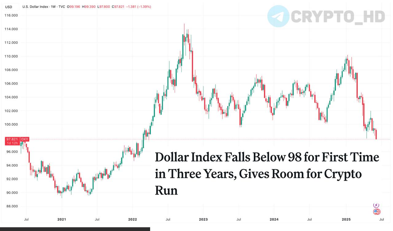 #мнение #рекорды CoinDesk: Индекс доллара DXY впервые за 3 года обвалился ниже 98, открывая дорогу для роста рисковых активов. Исторически показатель DXY выше 100 оказывал понижательное давление на криптовалюту, а DXY ниже этой отметки запускал ралли цифровых активов. ++ Более низкая чем ожидалось инфляция усиливает ожидания инвесторов по снижению ставки ФРС. Crypto Headlines