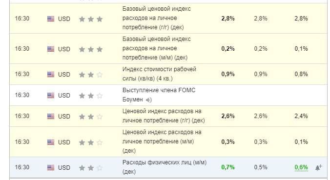 США - ИНФЛЯЦИЯ - PCE PRICE INDEX  дек :  м/м = +0.3%  ожид +0.3% / ранее +0.1%  г/г = +2.6%  ожид +2.6% / ранее +2.4%   Пояснение:   Цены на потребительские товары в США растут, как и ожидалось  Индекс цен на личные потребительские расходы США вырос на 0,3% в месячном исчислении в декабре 2024 года, что является самым высоким приростом за восемь месяцев по сравнению с 0,1% в ноябре, и соответствует ожиданиям. Базовый индекс PCE, который исключает волатильные цены на продукты питания и энергоносители, вырос на 0,2%, что немного выше 0,1% в предыдущем месяце. В годовом исчислении общий уровень инфляции PCE вырос до 2,6% с 2,4%, что стало третьим ежемесячным ростом подряд, в то время как базовая инфляция PCE осталась стабильной на уровне 2,8%, что соответствует прогнозам.