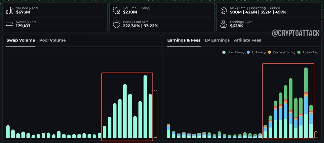  Хакеры Bybit продали все 499 000 #ETH, весь процесс занял 10 дней. THORChain, основной канал, используемый хакером для отмывания денег, получил $5,9 млрд в объеме транзакций и $5,5 млн в виде комиссий. Ранее: главный разработчик THORChain объявил об отставке.