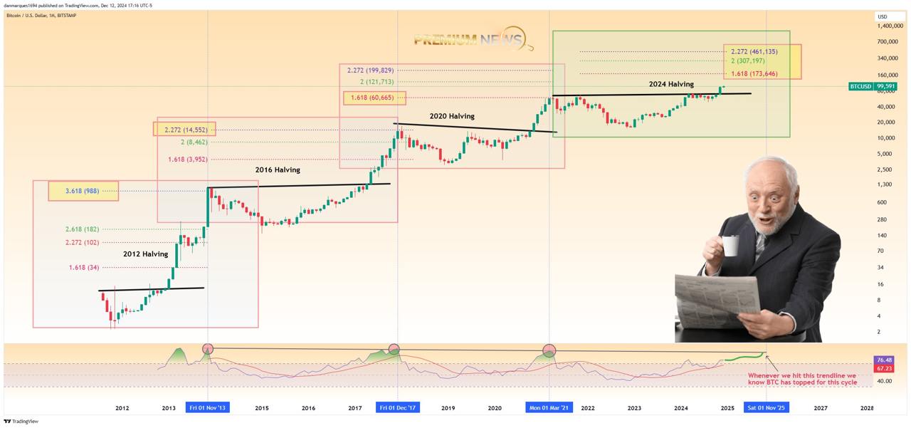 #BTC Цель цикла Bitcoin на 2025 год: минимум $175 тыс. за BTC - Cointelegraph    Аналитики прогнозируют, что цена Bitcoin может достичь минимум $175 тыс., с потенциалом роста до $461 тыс.     Основой прогнозов являются исторические данные прошлых циклов и анализ уровней Фибоначчи, которые последовательно указывали минимальные цели роста BTC в предыдущие бычьи рынки.      Главное о финансах