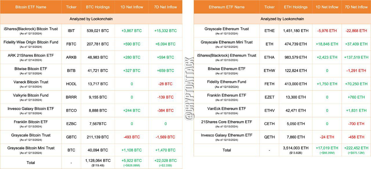 У #BTC-#ETF за последние 24 часа притоки на 5,922 BTC  626 млн $ , а у #ETH-#ETF - на 17,019 ETH  66,9 млн $  #CryptoETF