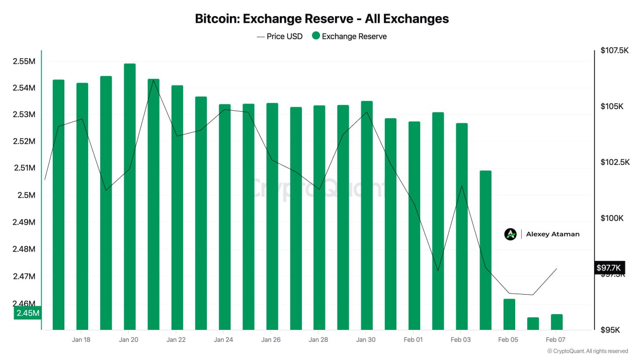 А за последнюю неделю с бирж вывели более 70 000 $BTC  Может свидетельствовать о долгосрочном доверии.  Есть проблемы с заблокированными средствами на биржах — пишите      Ataman     Чат   Circle 1%   Bybit     BingX     OKX