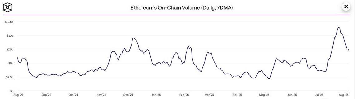 Объём транзакций в сети   Ethereum превысил $238 млрд в июле, показав рост на 70% по сравнению с июнем  Это максимальное значение с декабря 2021 года  Также был установлен новый рекорд по количеству транзакций: 46,67 млн, что на 3,6% выше предыдущего пика, зафиксированного в мае 2021 года    Там, где Web3 встречается с трафиком —  DAOGem
