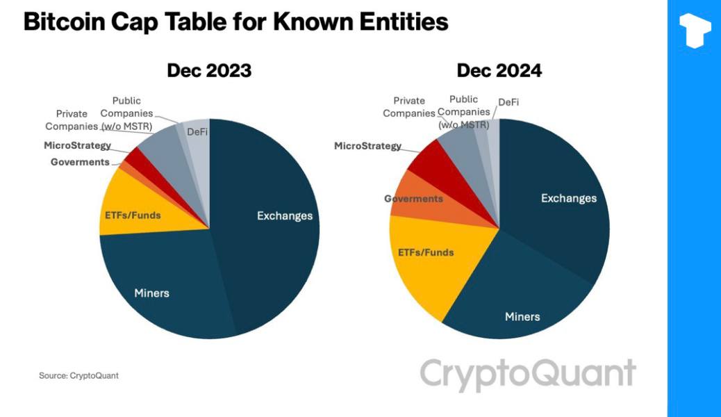 Криптовалютные ETF, правительства и компания MicroStrategy теперь владеют 31% всех известных биткоинов, что на 14% больше, чем в прошлом году.    Телеграм  Х     Сообщество  Источник