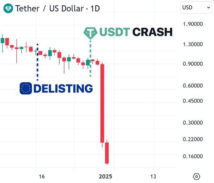 USDT рухнет или нет? Вокруг USDT разгораются споры на новости про делистинг с ЕС-бирж, но так ли это критично? У USDT сейчас в общей сложности две проблемы: 1. Недостаточная прозрачность. 2. Страх потери ликвидности после выхода с рынка ЕС. В 2018 году аудиторы были уволены за излишнюю тщательность . В 2021 году был опубликован отчёт в сотрудничестве с BDO, но это не полноценный аудит. За этим последовали штрафы от CFTC за хранение непонятных активов и разного рода FUD. И вот сейчас Tether сталкивается с MiCA и готовится к исключению с ЕС бирж, но не все так плохо. Tether, похоже, уже работает над обходом регуляций. Недавно компания инвестировала в StablR — стейблкоин-эмитента, полностью соответствующего стандартам ЕС. Это может быть их стратегией, чтобы остаться на рынке, не подчиняясь напрямую регуляторам. Подводя итоги, можно сказать, что Tether слишком крупные чтобы рухнуть, хотя компания не может до сих пор пройти нормально аудит, чтобы стать более трастовой. Но если это каким-то чудом произойдет, то на ближайшие год-два, вам крипта в принципе не понадобится, потому что это будет крах, так как большая часть бирж. компаний, фондов хранят значительные резервы именно в USDT, а не в USDC.