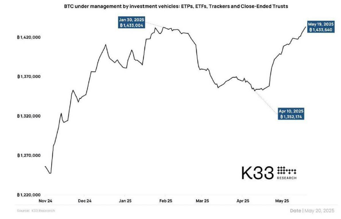 Биткойны, удерживаемые ETF/ETP, достигли нового ATH На сегодняшний день 1,433 млн BTC стоимостью $150 млрд удерживаются инвестиционными инструментами. Институциональный спрос на биткойны быстро растет, и он постепенно становится средством хеджирования от инфляции.