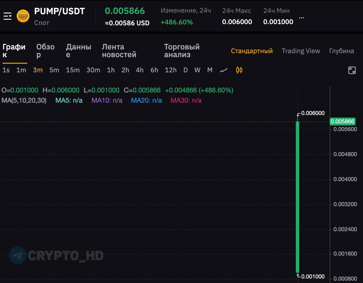 Торги токеном #PUMP официально стартовали на бирже Bybit. Bybit - ТОП-1 криптобиржа в СНГ. Кто еще не завел аккаунт - бонус до 30,000$ на баланс Оф. анонс биржи: ссылка Crypto Headlines