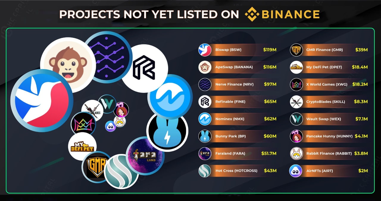 Как вложить $100 и получить от $2600 до $38 000 Токены в сети Binance Smart Chain BSC после добавления на Binance показали доходность до 38 366% за пару месяцев Но Ювелир нашел токены, которые еще не добавились на биржу, и на них можно заработать тысячи долларов вложив всего $100! Как заработать до $38 000, куда вложить и откуда такая доходность – рассказывают на канале "ссылка" Подписывайтесь — #Реклама
